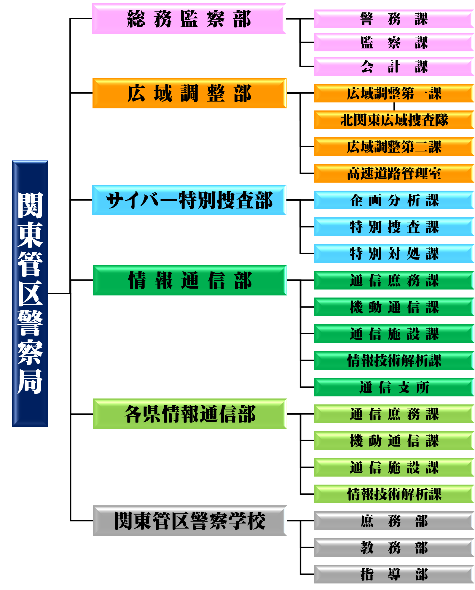 関東管区警察局組織図