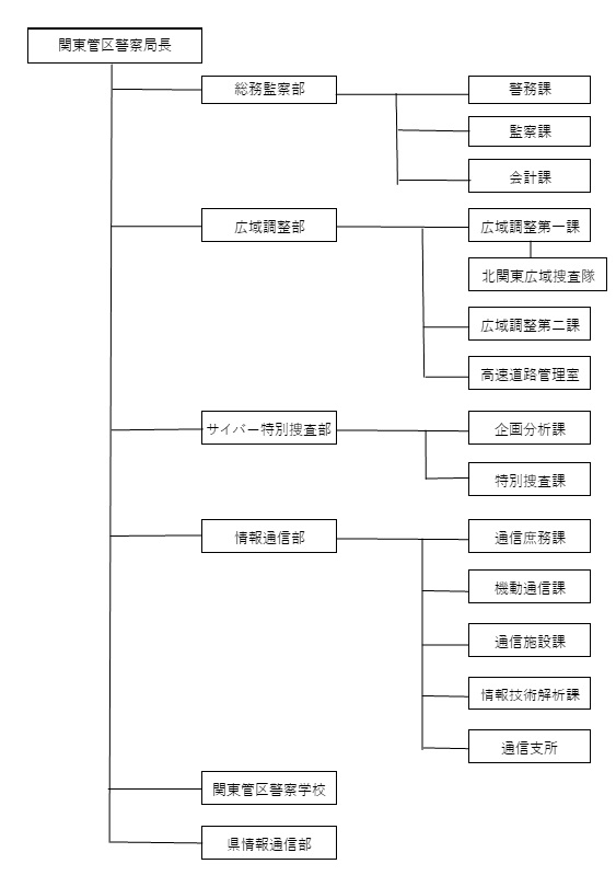 組織図